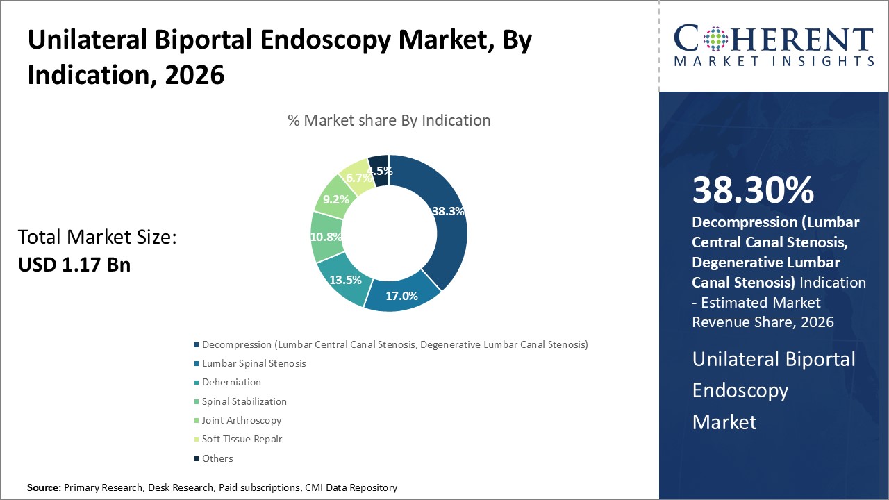 Unilateral Biportal Endoscopy Market, By Indication Unilateral Biportal Endoscopy Market, By Indication